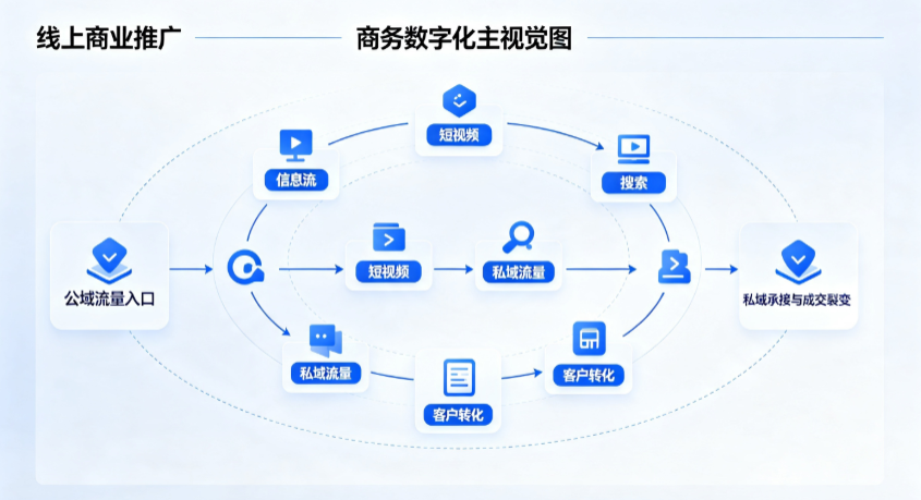 滦县线上商业推广怎么做？全域流量闭环搭建与低成本转化实战指南